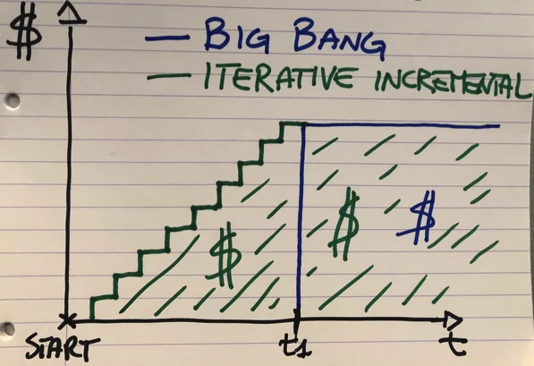 iterative incremental delivery
