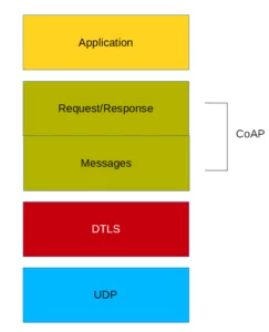 CoAP Protocol