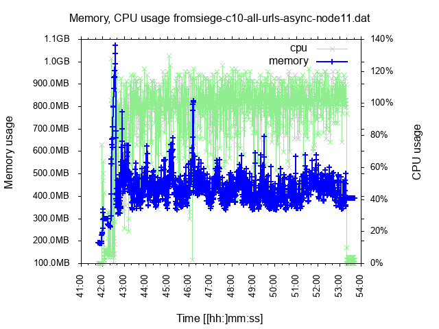 plotting usage data
