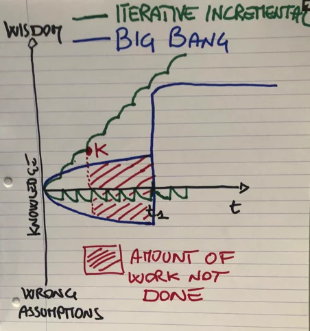 iterative incremental delivery