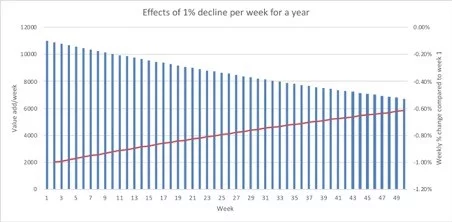 small declines