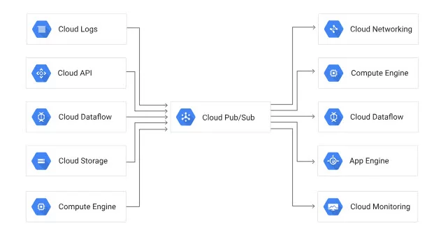 Google Cloud Pub/Sub