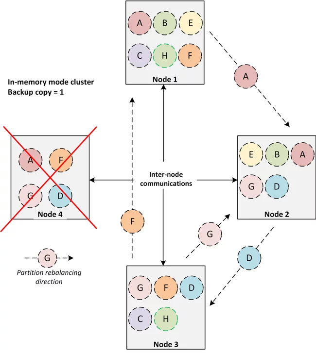 Ignite Baseline Topology