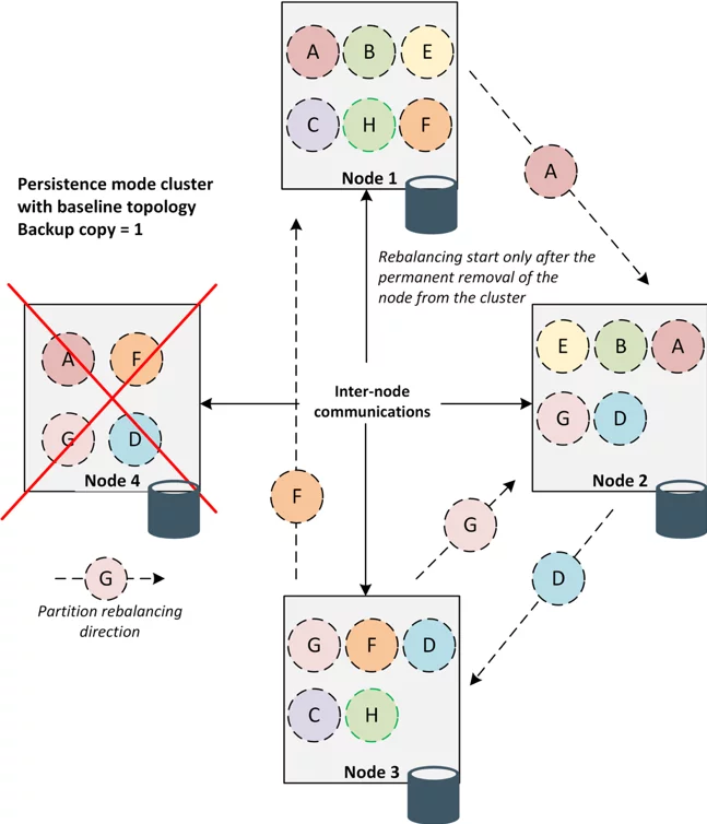 Ignite Baseline Topology
