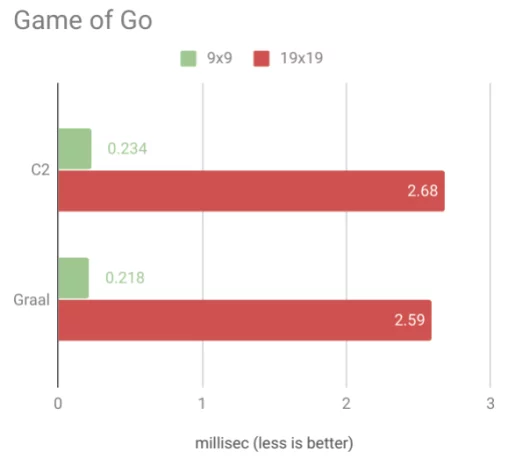 Kotlin performance