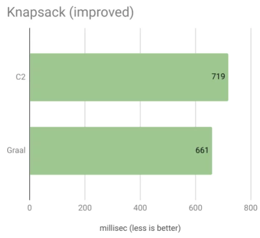 Kotlin performance