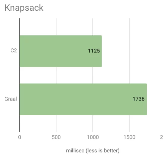 Kotlin performance