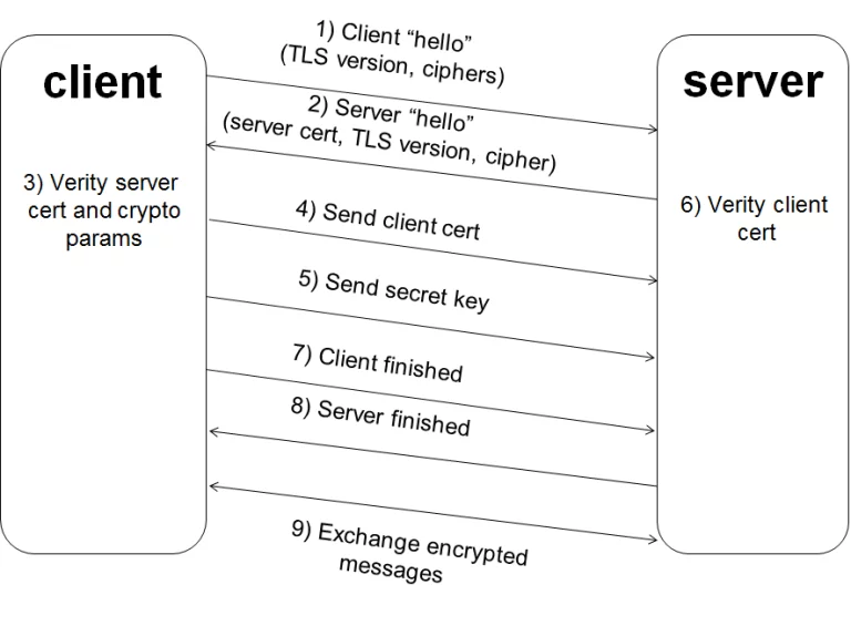 Security Enhancements