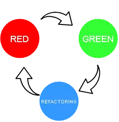 Test-Driven Development