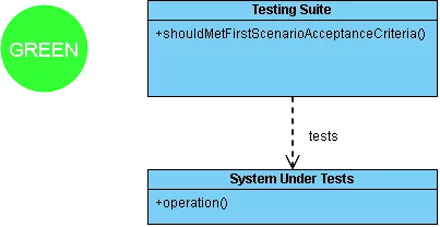 Test-Driven Development