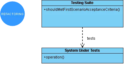 Test-Driven Development