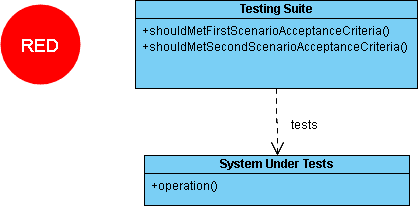 Test-Driven Development
