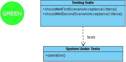 Test-Driven Development