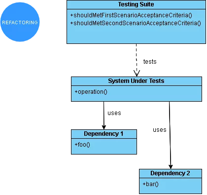 Test-Driven Development