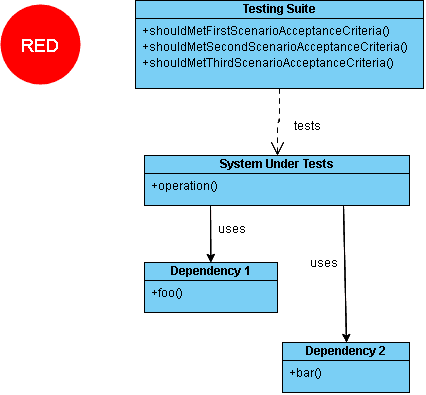 Test-Driven Development
