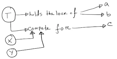 Java Threads
