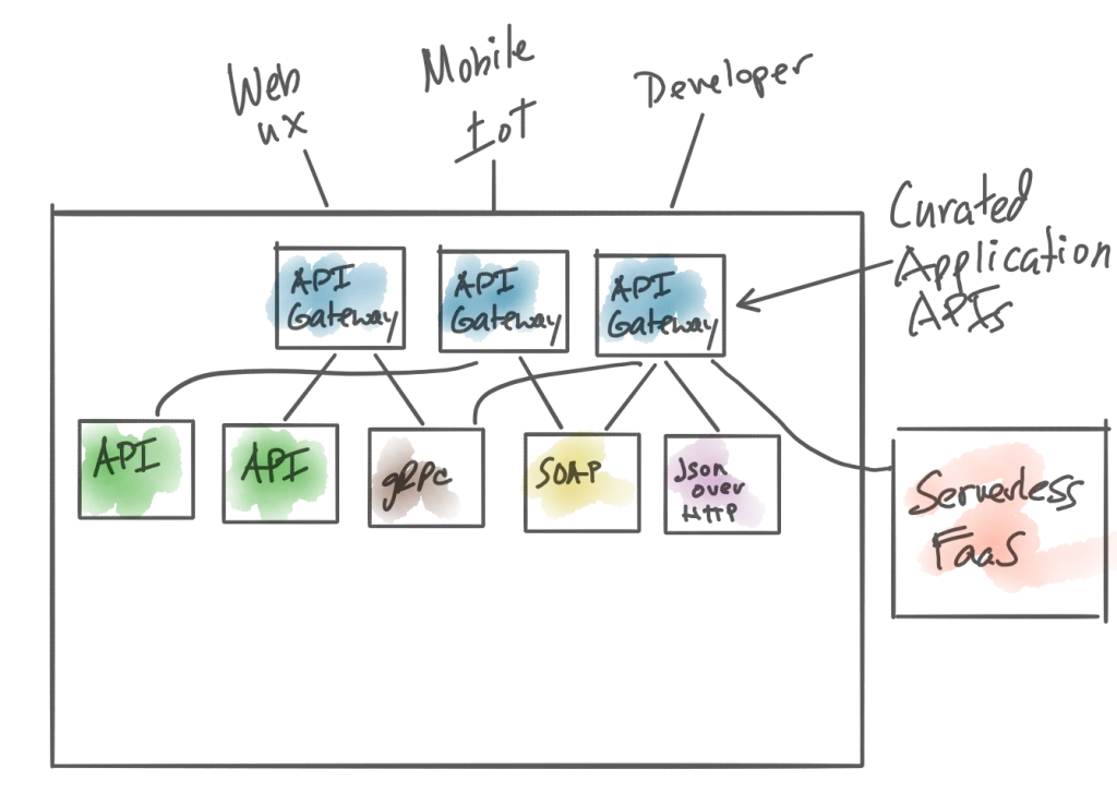 API Gateways