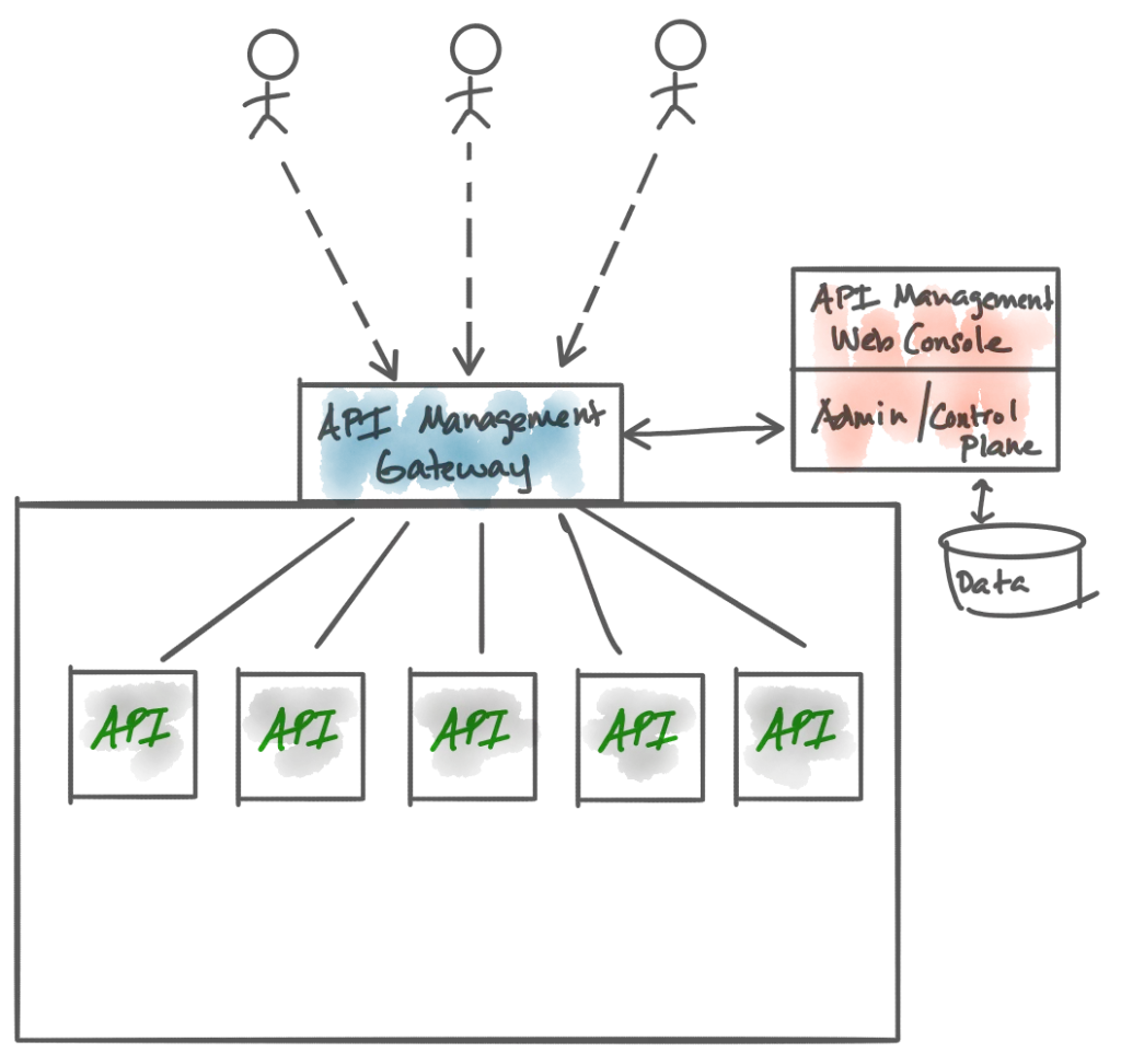 API Gateways