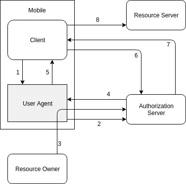 OAuth 2.0 Flow