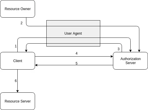 OAuth 2.0 Flow