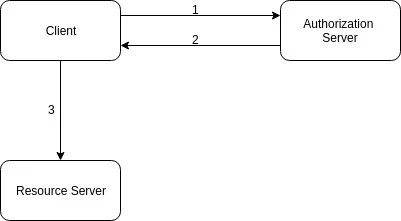 OAuth 2.0 Flow