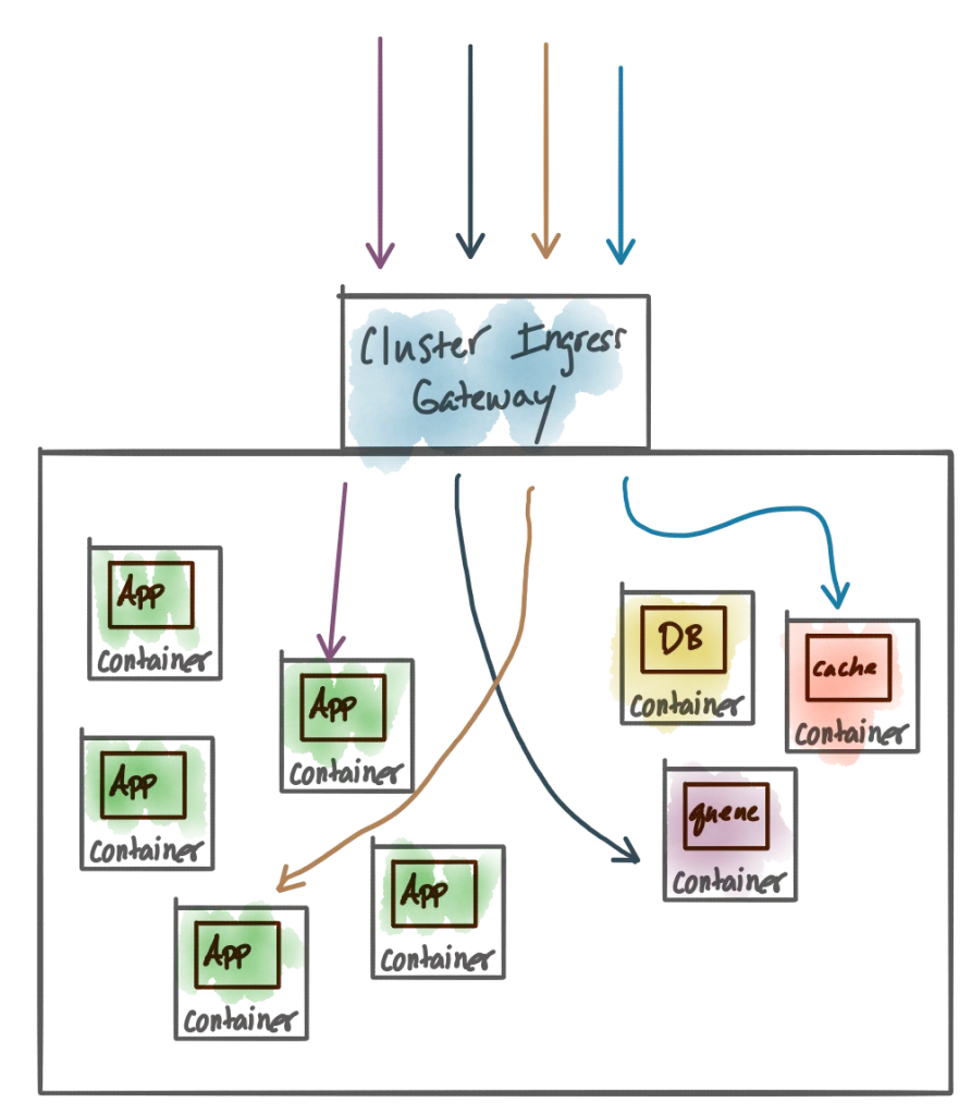 API Gateways