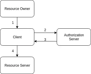 OAuth 2.0 Flow