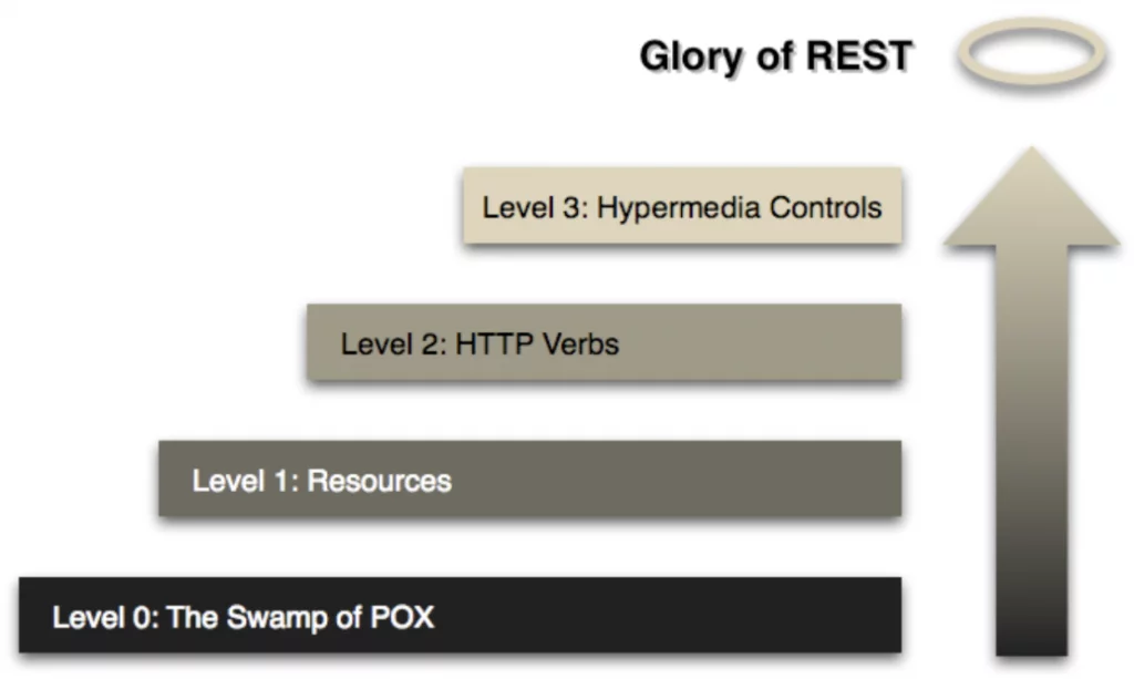 API Gateways