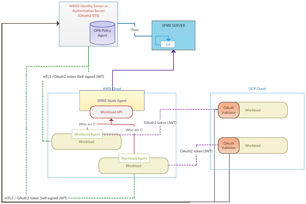 Multi-Cloud System