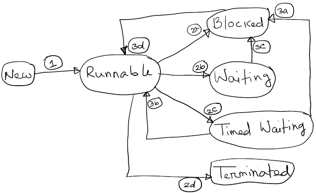 Java Threads