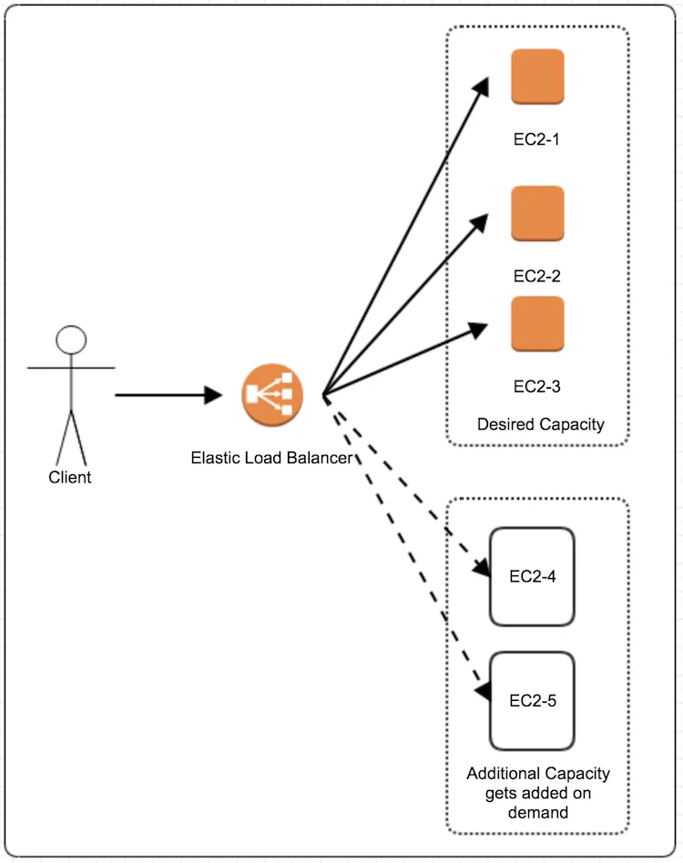 Auto Scaling on AWS
