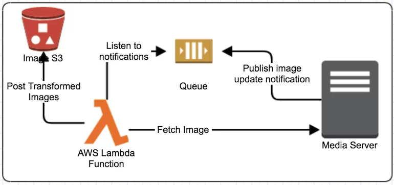 Dynamic Content Caching - Fetch Image from Origin Server