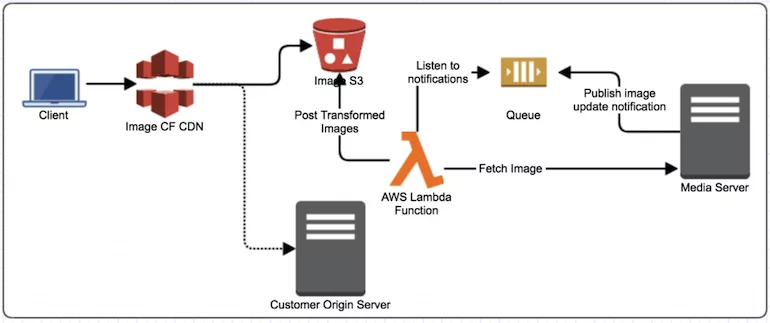 Dynamic Content Caching - Cache Image Content