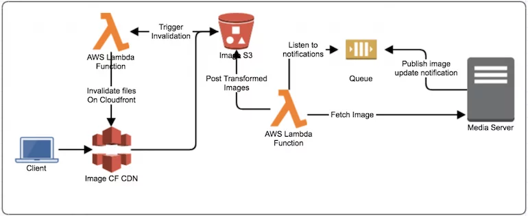 Dynamic Content Caching - Invalidate CloudFront objects