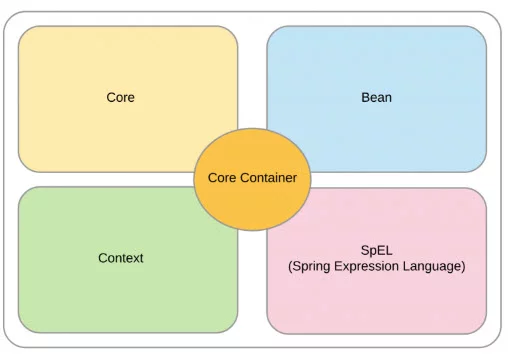 Spring Framework