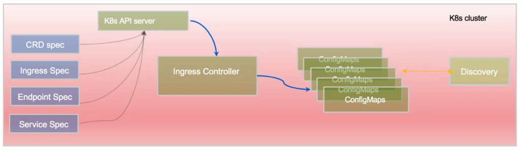 Deployment Tradeoffs