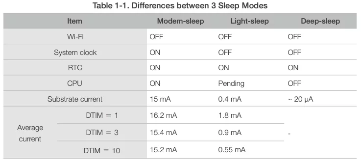 Device Power Management