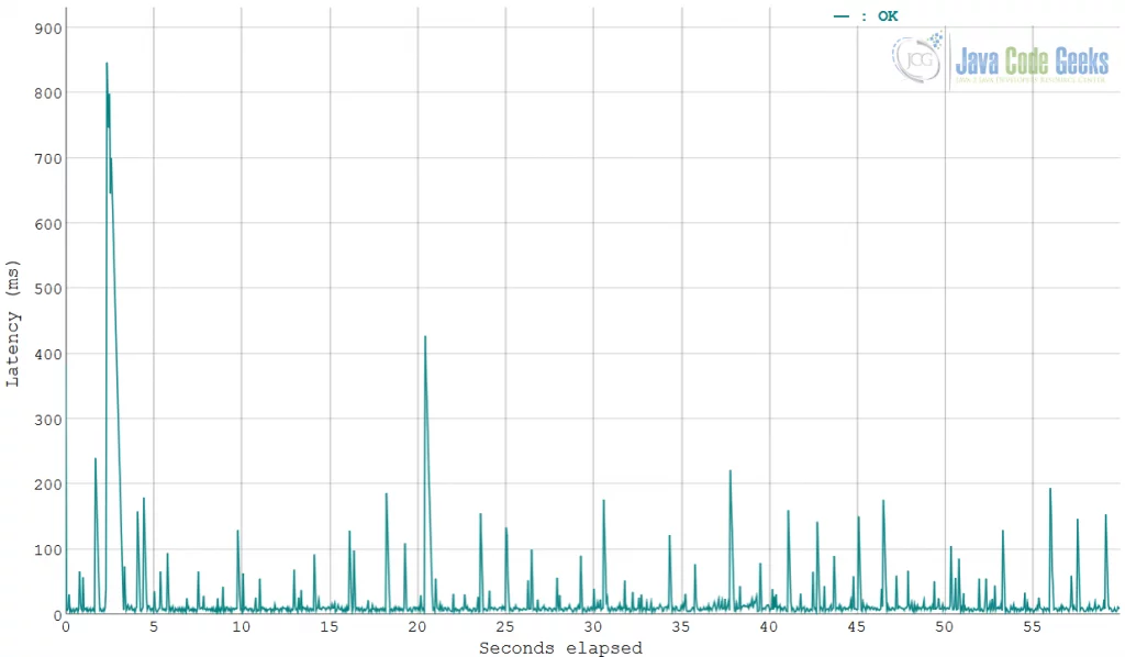 Performance and Load Testing - Vegeta Charts