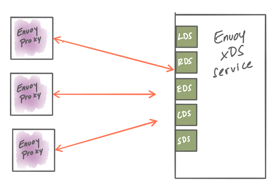 Envoy Proxy