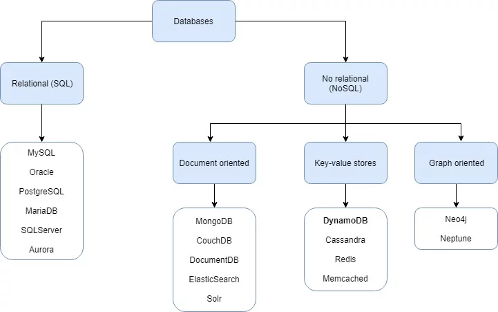 DynamoDB
