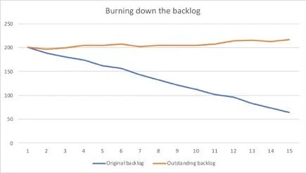backlog
