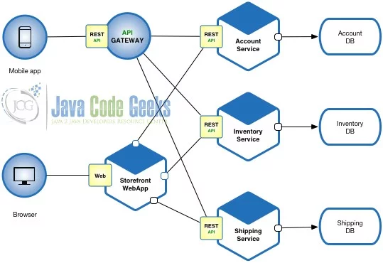 Microservice Architecture - Micro-service Architecture