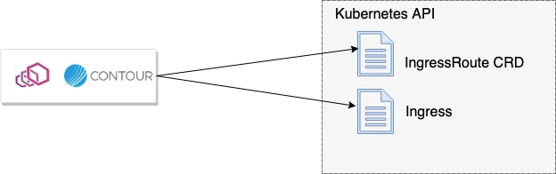 Domain Specific Configuration API