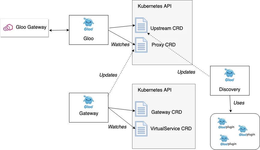 Domain Specific Configuration API
