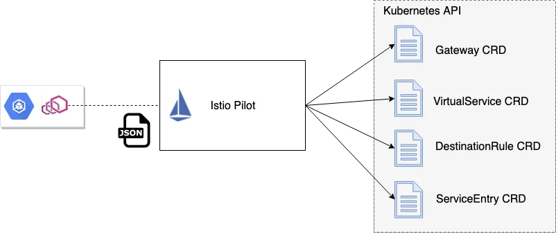 Domain Specific Configuration API
