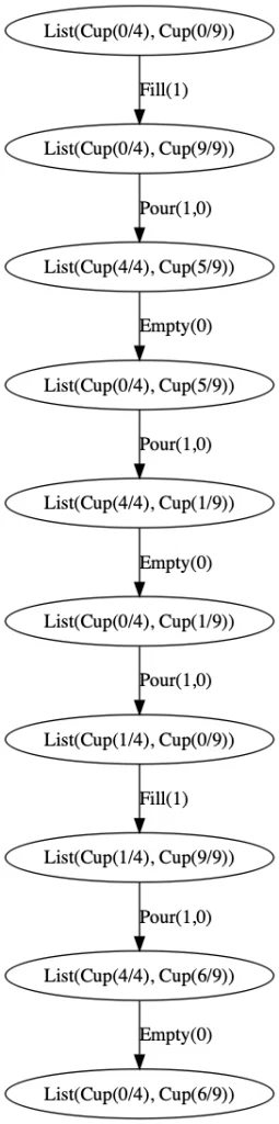 Water Pouring Problem