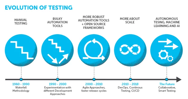 AI in Testing
