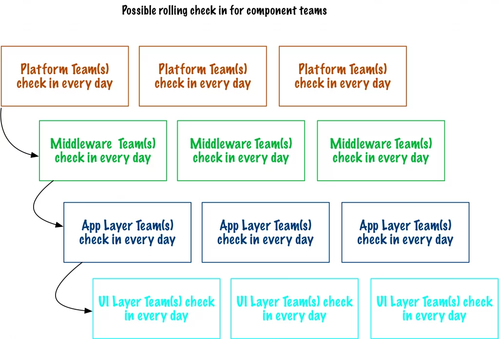 Component Teams