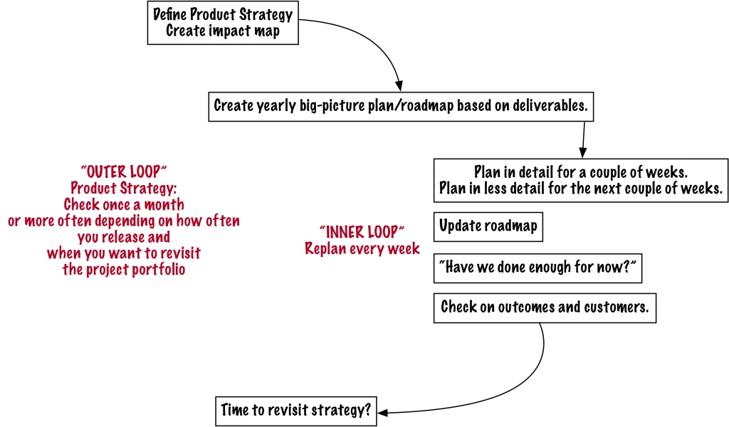 Product Orientation