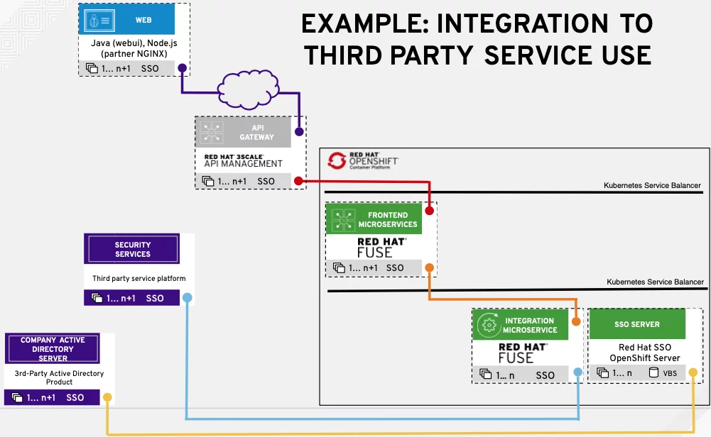 Service Integration